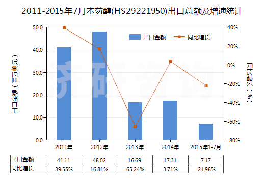 2011-2015年7月本芴醇(HS29221950)出口總額及增速統(tǒng)計